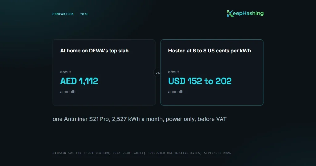 ASIC Miner Hosting Rates in the UAE: What Providers Charge per kWh and What the Rate Includes